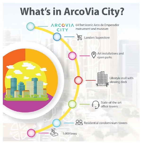 Arcovia City Infographic